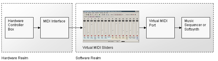 [ virtual midi sliders setup diagram ]